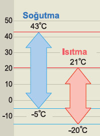 fujitsu vrf plus dış ortam sıcaklığı