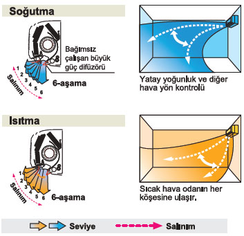 fujitsu vrf j serisi hava dağılımı