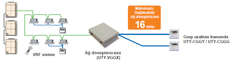 fujitsu vrf plus grup ana kumanda ağ dönüştürücüsü