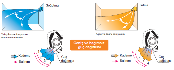 fujitsu-vrf-plus-çoklu-hava-akımı