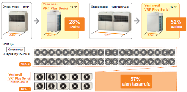 FUJITSU VRF PLUS TASARIMDA ÇOK YÖNLÜLÜK