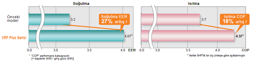 FUJITSU VRF PLUS YÜKSEK PERFORMANSLI ÇALIŞMA