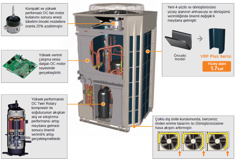 FUJITSU VRF PLUS YÜKSEK PERFORMANSLI ÇALIŞMA