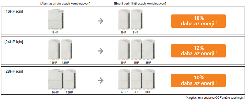 FUJITSU VRF PLUS YÜKSEK PERFORMANSLI ÇALIŞMA